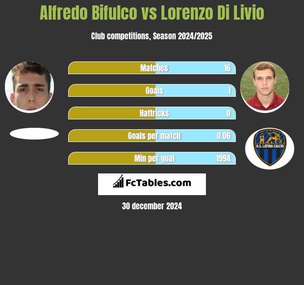 Alfredo Bifulco vs Lorenzo Di Livio h2h player stats