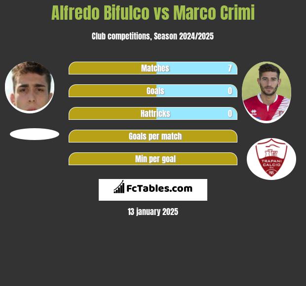 Alfredo Bifulco vs Marco Crimi h2h player stats