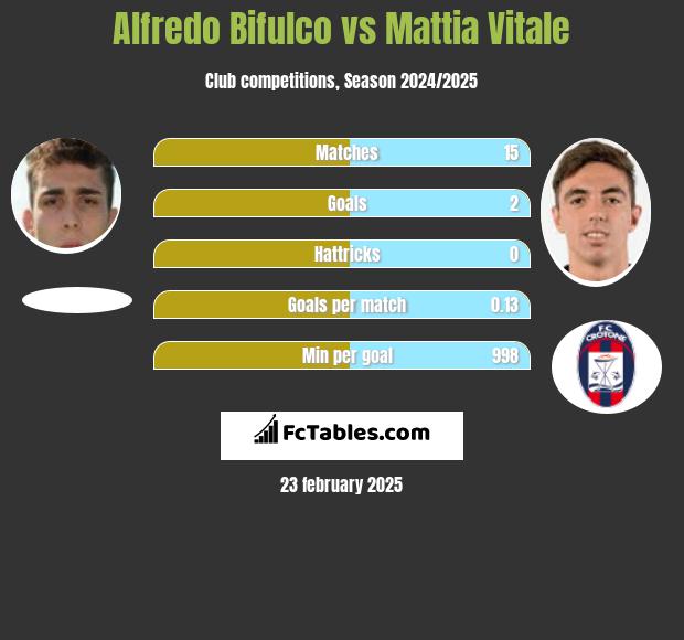 Alfredo Bifulco vs Mattia Vitale h2h player stats