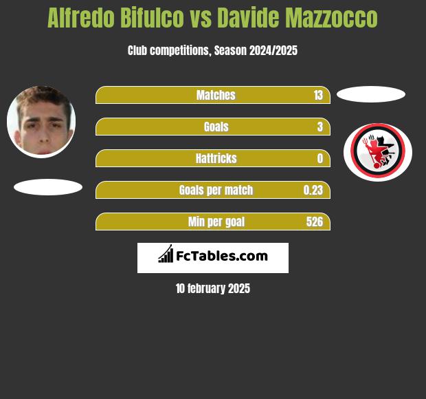 Alfredo Bifulco vs Davide Mazzocco h2h player stats