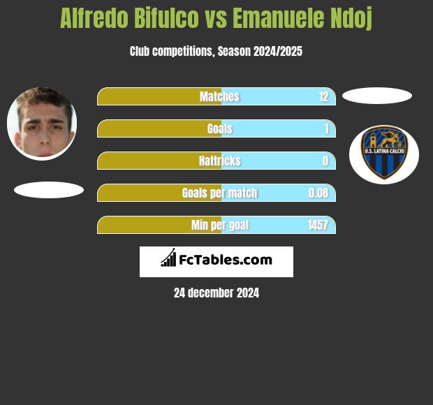 Alfredo Bifulco vs Emanuele Ndoj h2h player stats