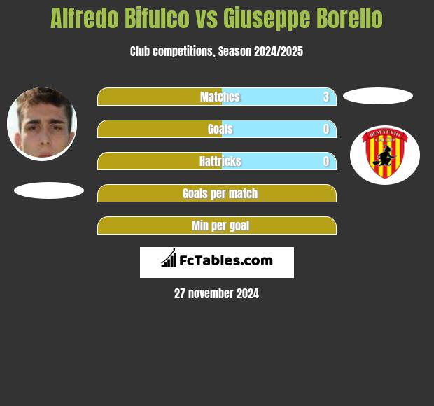 Alfredo Bifulco vs Giuseppe Borello h2h player stats