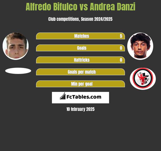 Alfredo Bifulco vs Andrea Danzi h2h player stats