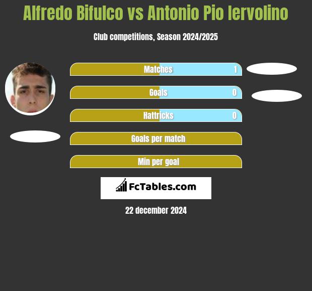 Alfredo Bifulco vs Antonio Pio Iervolino h2h player stats