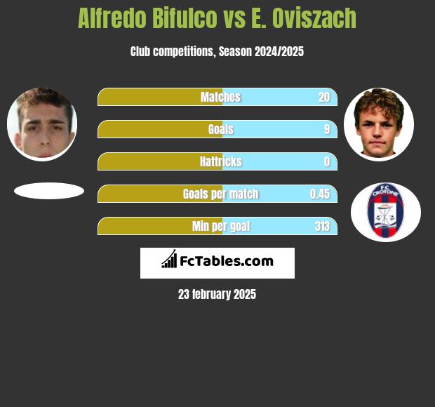 Alfredo Bifulco vs E. Oviszach h2h player stats