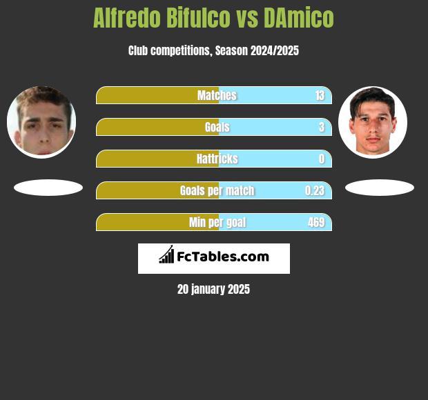 Alfredo Bifulco vs DAmico h2h player stats