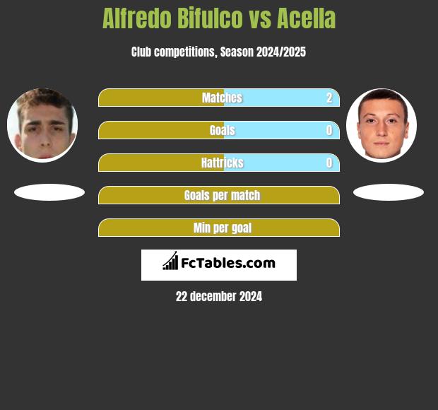 Alfredo Bifulco vs Acella h2h player stats