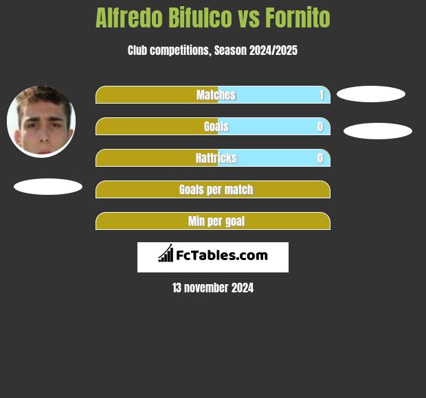 Alfredo Bifulco vs Fornito h2h player stats