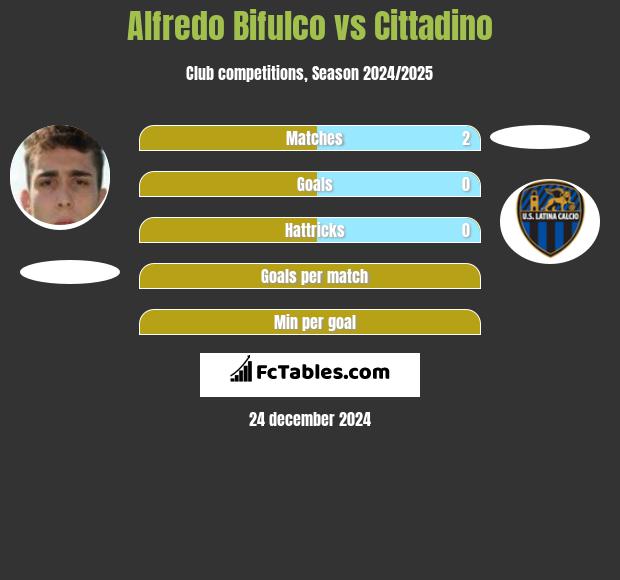 Alfredo Bifulco vs Cittadino h2h player stats