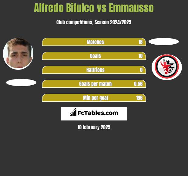 Alfredo Bifulco vs Emmausso h2h player stats