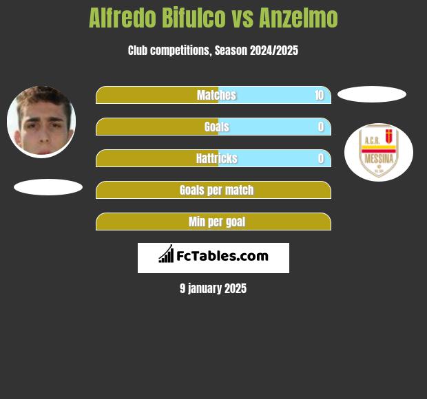 Alfredo Bifulco vs Anzelmo h2h player stats