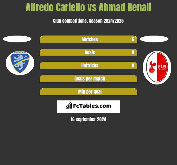 Alfredo Cariello vs Ahmad Benali h2h player stats