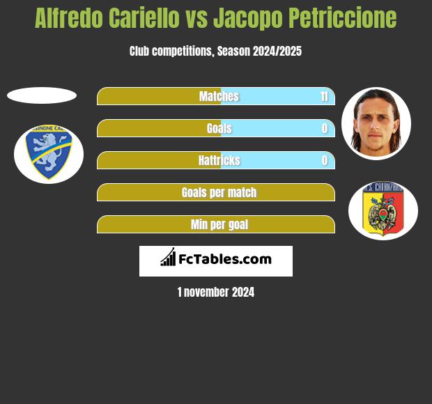 Alfredo Cariello vs Jacopo Petriccione h2h player stats