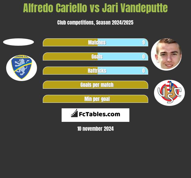 Alfredo Cariello vs Jari Vandeputte h2h player stats