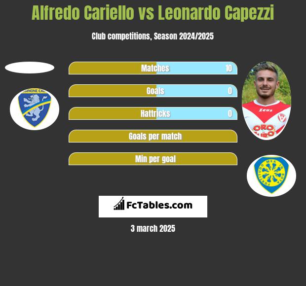 Alfredo Cariello vs Leonardo Capezzi h2h player stats