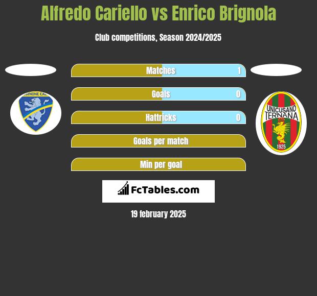 Alfredo Cariello vs Enrico Brignola h2h player stats