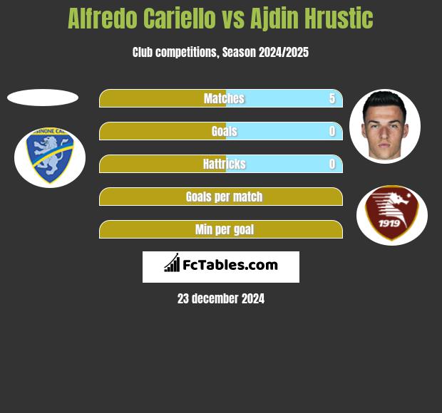 Alfredo Cariello vs Ajdin Hrustic h2h player stats