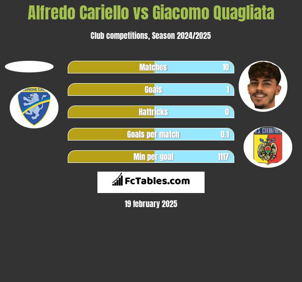 Alfredo Cariello vs Giacomo Quagliata h2h player stats