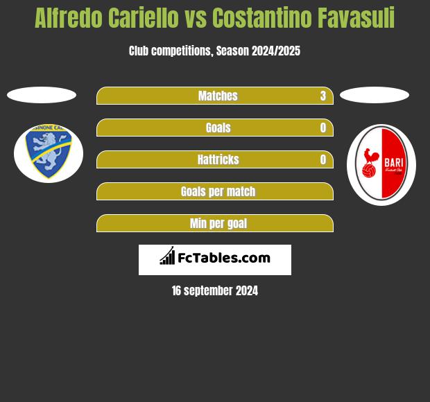 Alfredo Cariello vs Costantino Favasuli h2h player stats