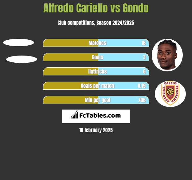 Alfredo Cariello vs Gondo h2h player stats