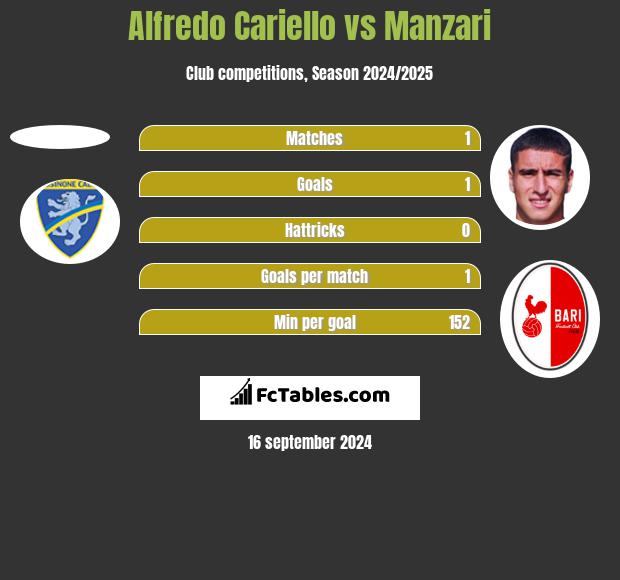 Alfredo Cariello vs Manzari h2h player stats