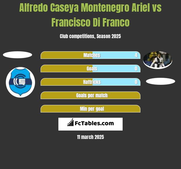 Alfredo Caseya Montenegro Ariel vs Francisco Di Franco h2h player stats