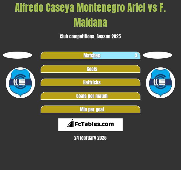 Alfredo Caseya Montenegro Ariel vs F. Maidana h2h player stats