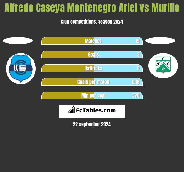 Alfredo Caseya Montenegro Ariel vs Murillo h2h player stats