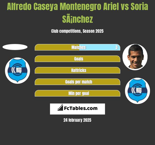 Alfredo Caseya Montenegro Ariel vs Soria SÃ¡nchez h2h player stats