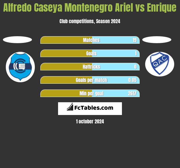 Alfredo Caseya Montenegro Ariel vs Enrique h2h player stats