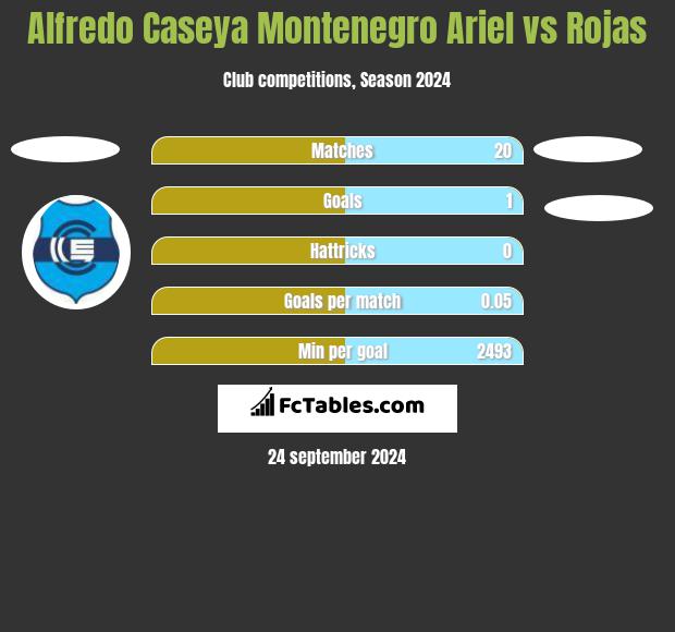 Alfredo Caseya Montenegro Ariel vs Rojas h2h player stats