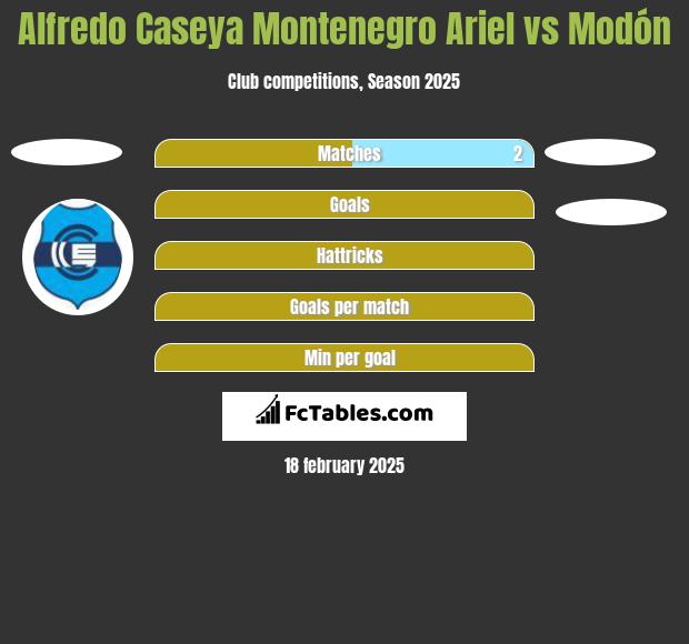 Alfredo Caseya Montenegro Ariel vs Modón h2h player stats