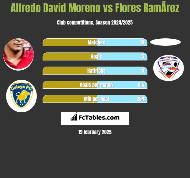 Alfredo David Moreno vs Flores RamÃ­rez h2h player stats