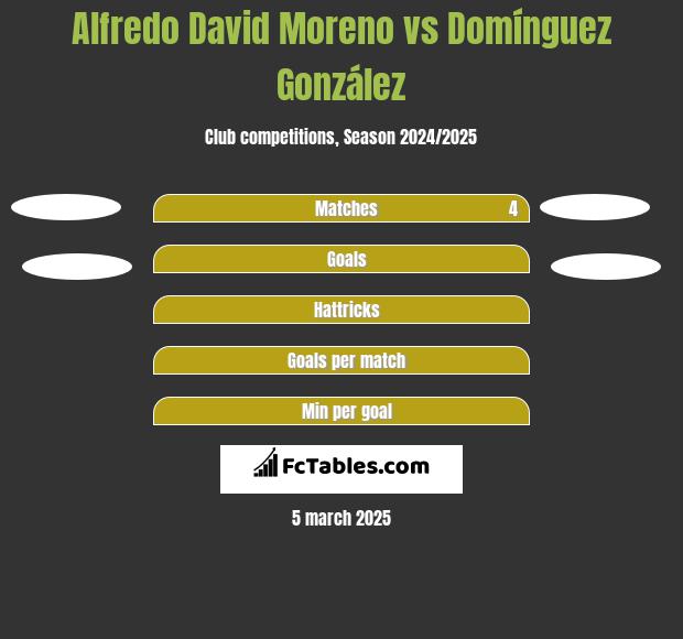 Alfredo David Moreno vs Domínguez González h2h player stats