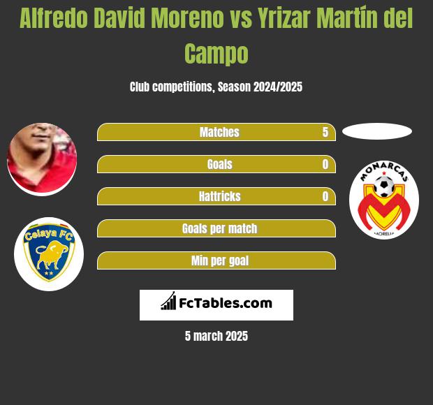 Alfredo David Moreno vs Yrizar Martín del Campo h2h player stats