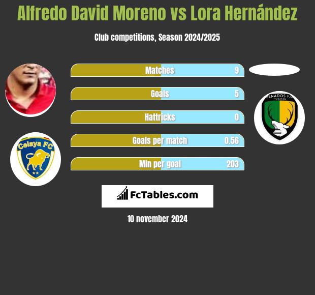 Alfredo David Moreno vs Lora Hernández h2h player stats