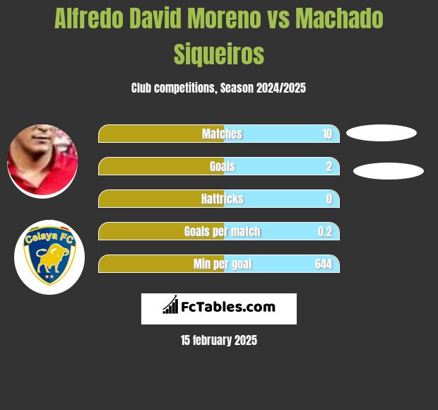 Alfredo David Moreno vs Machado Siqueiros h2h player stats