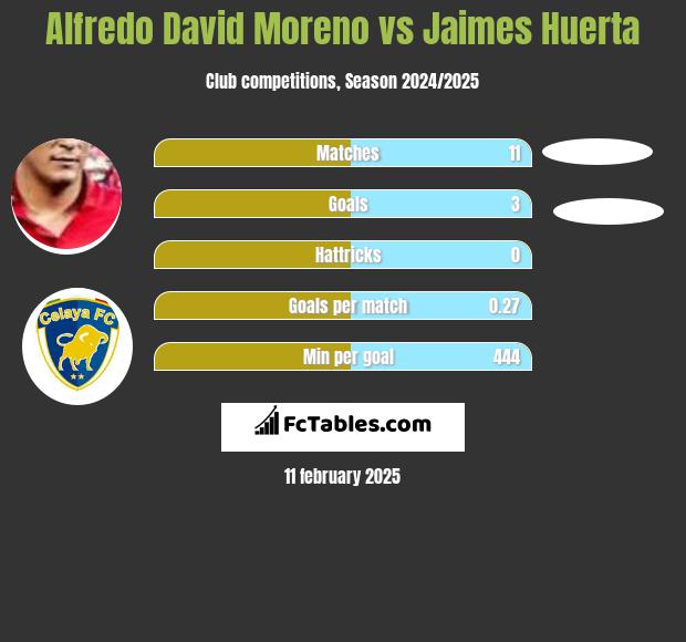 Alfredo David Moreno vs Jaimes Huerta h2h player stats