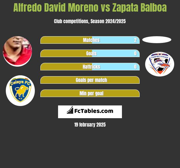 Alfredo David Moreno vs Zapata Balboa h2h player stats