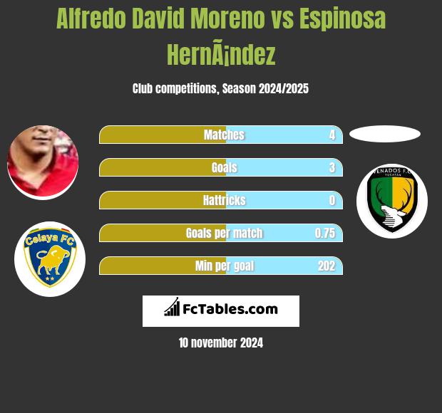 Alfredo David Moreno vs Espinosa HernÃ¡ndez h2h player stats