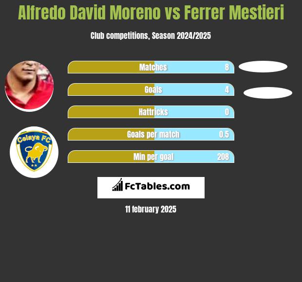 Alfredo David Moreno vs Ferrer Mestieri h2h player stats