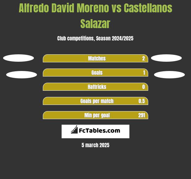 Alfredo David Moreno vs Castellanos Salazar h2h player stats