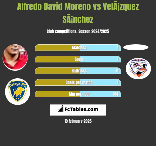 Alfredo David Moreno vs VelÃ¡zquez SÃ¡nchez h2h player stats