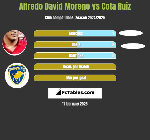 Alfredo David Moreno vs Cota Ruiz h2h player stats