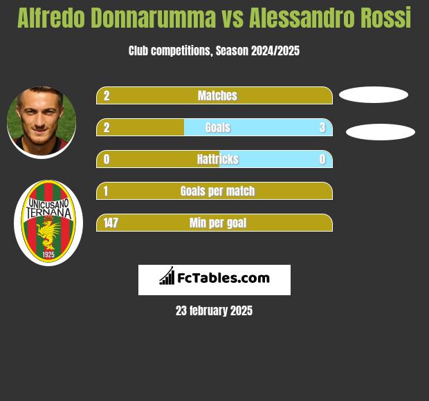 Alfredo Donnarumma vs Alessandro Rossi h2h player stats