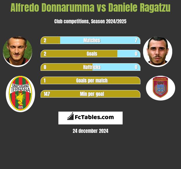 Alfredo Donnarumma vs Daniele Ragatzu h2h player stats