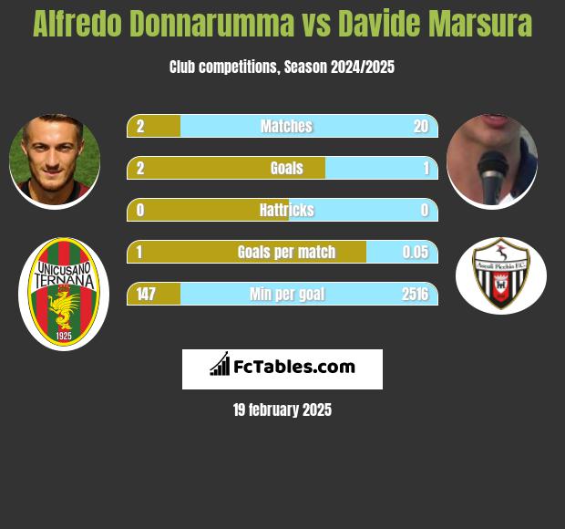 Alfredo Donnarumma vs Davide Marsura h2h player stats