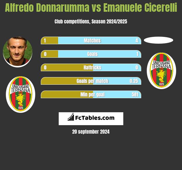 Alfredo Donnarumma vs Emanuele Cicerelli h2h player stats