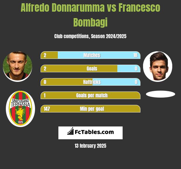 Alfredo Donnarumma vs Francesco Bombagi h2h player stats