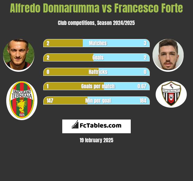 Alfredo Donnarumma vs Francesco Forte h2h player stats